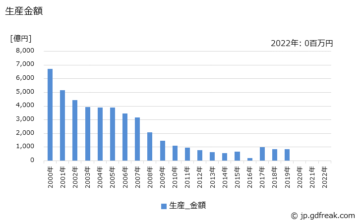 グラフ 年次 事務用機械の生産の動向 生産金額の推移