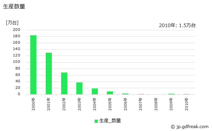 グラフ 年次 電子式卓上計算機の生産・価格(単価)の動向 生産数量の推移