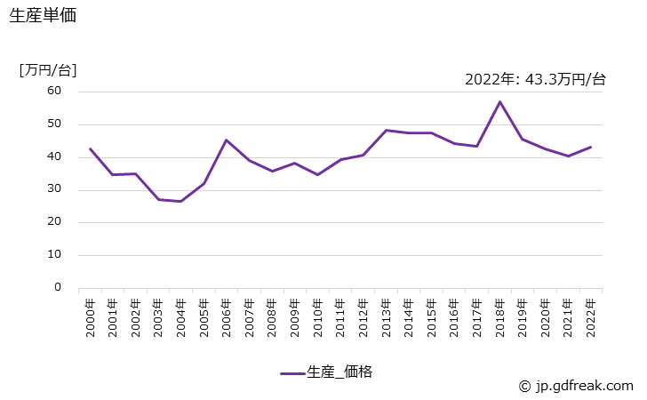 グラフ 年次 複写機(ジアゾ式等を除く)の生産・価格(単価)の動向 生産単価の推移
