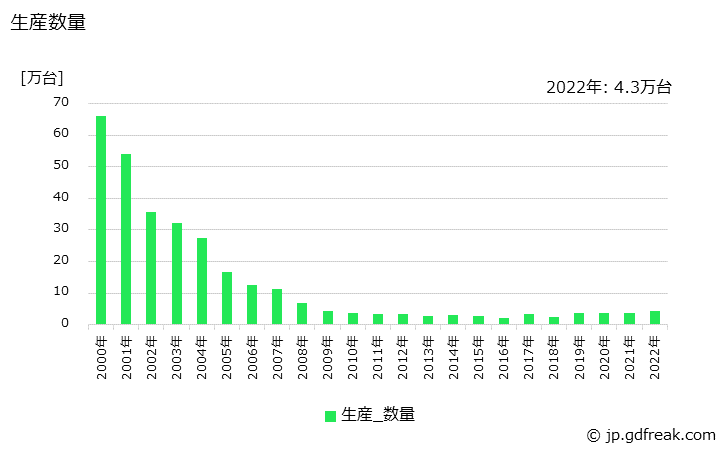 グラフ 年次 複写機(ジアゾ式等を除く)(デジタル機)の生産・価格(単価)の動向 生産数量の推移