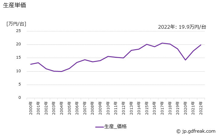 グラフ 年次 ミシンの生産・価格(単価)の動向 生産単価の推移