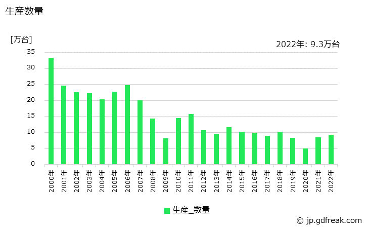 グラフ 年次 工業用ミシンの生産・価格(単価)の動向 生産数量の推移
