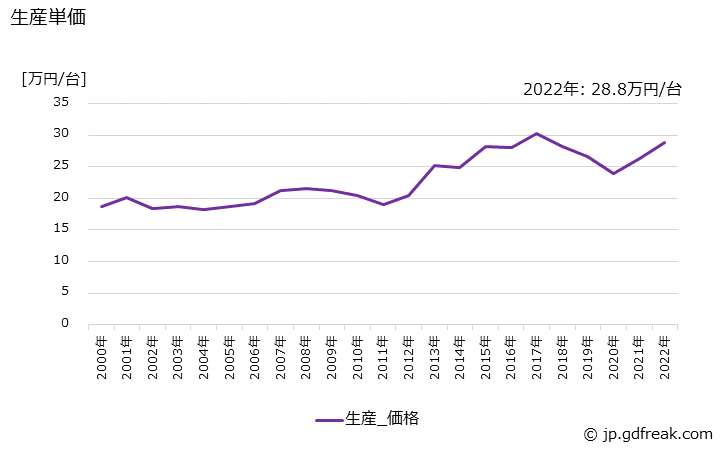 グラフ 年次 工業用ミシンの生産・価格(単価)の動向 生産単価の推移