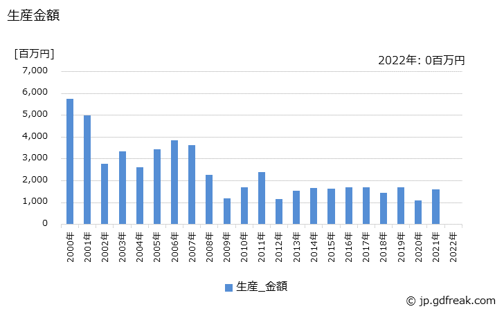 グラフ 年次 工業用ミシン(ヘリ縫)の生産の動向 生産金額の推移
