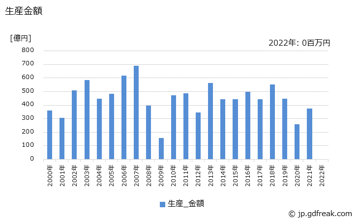 グラフ 年次 織機の生産の動向 生産金額の推移
