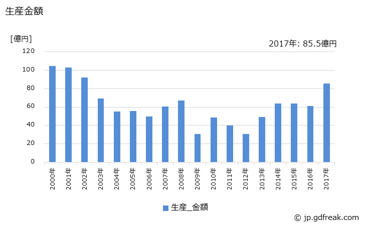 グラフ 年次 染色仕上機械の生産・価格(単価)の動向 生産金額の推移