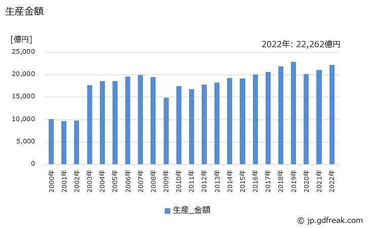 グラフ 年次 冷凍機及び冷凍機応用製品の生産の動向 生産金額の推移