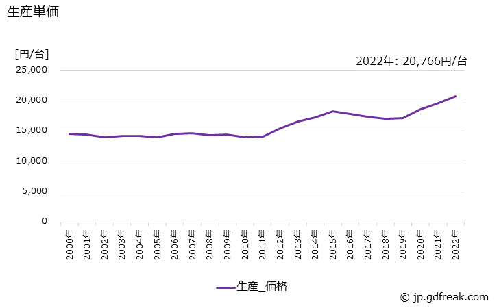 グラフ 年次 冷凍機の生産・価格(単価)の動向 生産単価の推移