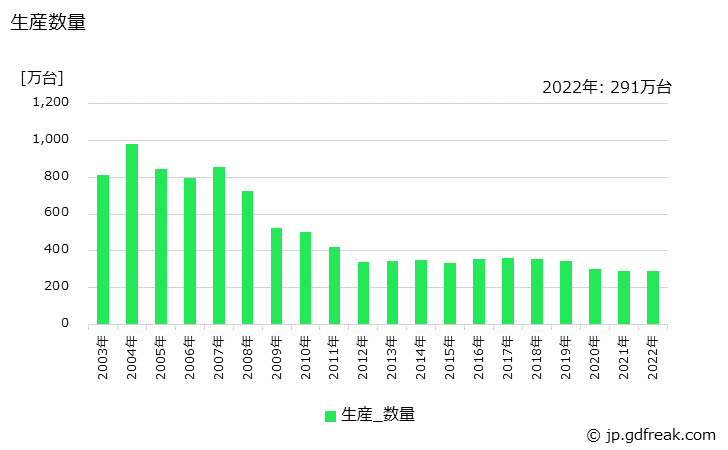 グラフ 年次 一般冷凍空調用の生産・価格(単価)の動向 生産数量の推移