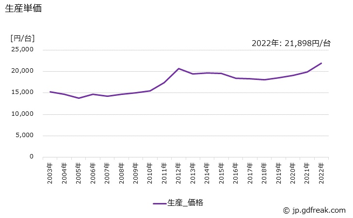グラフ 年次 一般冷凍空調用の生産・価格(単価)の動向 生産単価の推移