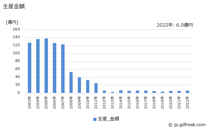 グラフ 年次 一般冷凍空調用(0.4kW未満)の生産・価格(単価)の動向 生産金額の推移