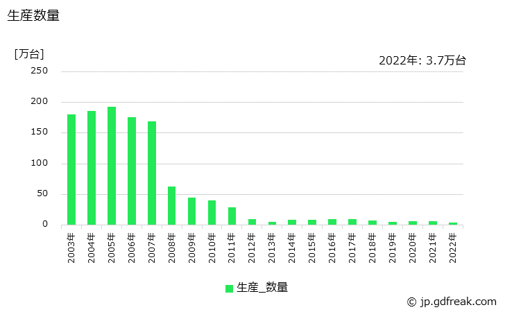 グラフ 年次 一般冷凍空調用(0.4kW未満)の生産・価格(単価)の動向 生産数量の推移