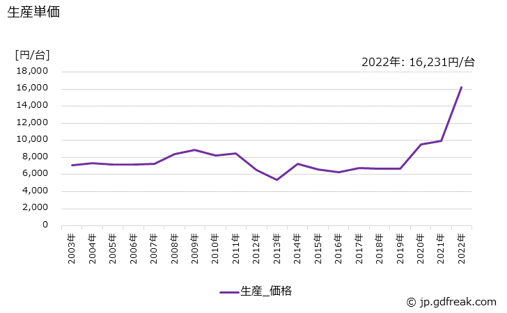グラフ 年次 一般冷凍空調用(0.4kW未満)の生産・価格(単価)の動向 生産単価の推移