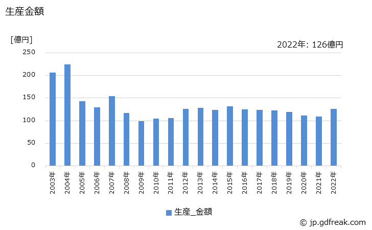 グラフ 年次 一般冷凍空調用(7.5kW以上)の生産・価格(単価)の動向 生産金額の推移