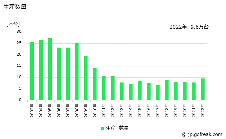 グラフ 年次 一般冷凍空調用(7.5kW以上)の生産・価格(単価)の動向 生産数量の推移