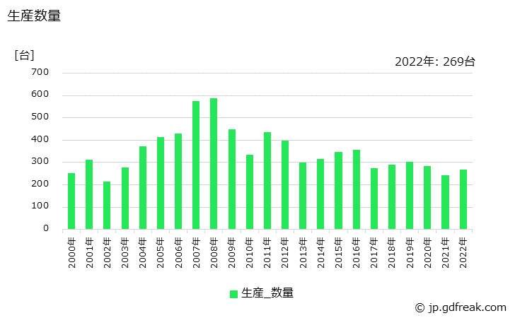 グラフ 年次 遠心式冷凍機の生産・価格(単価)の動向 生産数量の推移