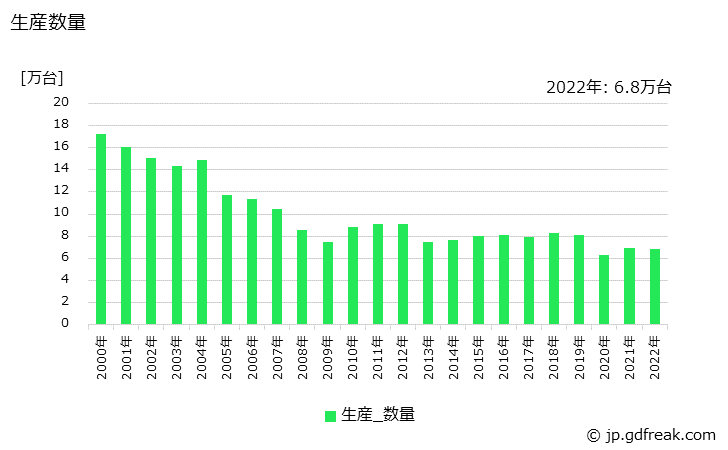 グラフ 年次 コンデンシングユニットの生産・価格(単価)の動向 生産数量の推移