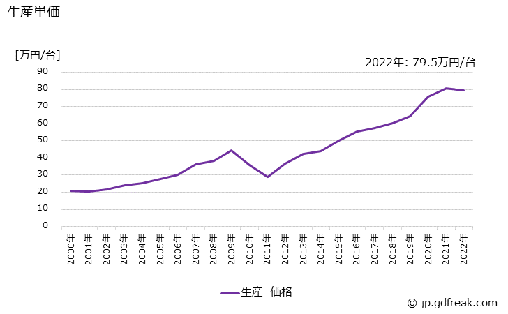 グラフ 年次 コンデンシングユニットの生産・価格(単価)の動向 生産単価の推移