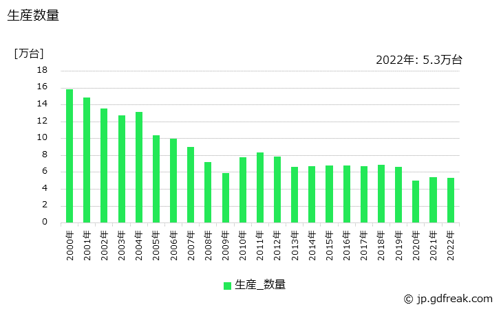 グラフ 年次 コンデンシングユニット(7.5kW未満)の生産・価格(単価)の動向 生産数量の推移