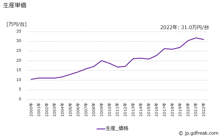 グラフ 年次 コンデンシングユニット(7.5kW未満)の生産・価格(単価)の動向 生産単価の推移