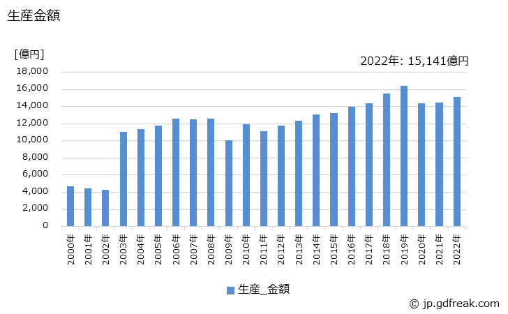 グラフ 年次 エアコンディショナの生産・価格(単価)の動向 生産金額の推移