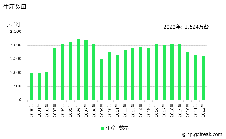 グラフ 年次 エアコンディショナの生産・価格(単価)の動向 生産数量の推移