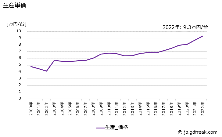 グラフ 年次 エアコンディショナの生産・価格(単価)の動向 生産単価の推移