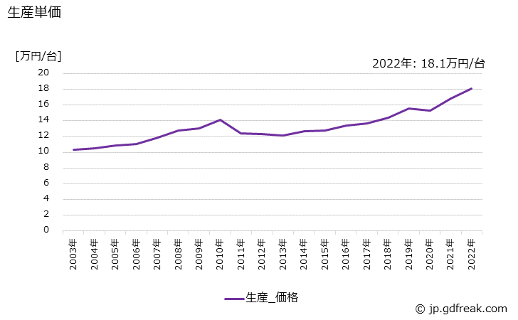 グラフ 年次 室外ユニットの生産・価格(単価)の動向 生産単価の推移