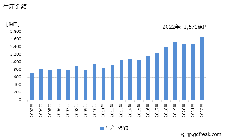 グラフ 年次 室外ユニット(4.0kW超7.1kW以下)の生産・価格(単価)の動向 生産金額の推移