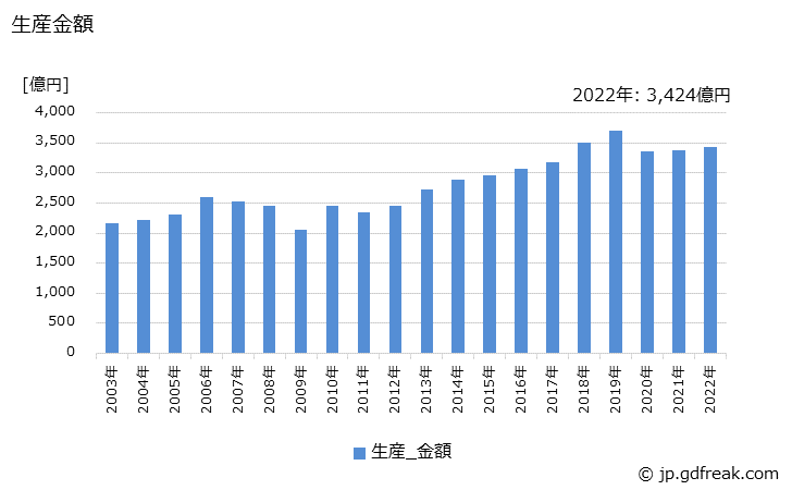 グラフ 年次 室内ユニットの生産・価格(単価)の動向 生産金額の推移