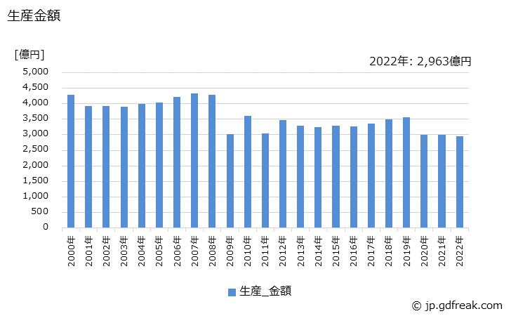 グラフ 年次 輸送機械用の生産・価格(単価)の動向 生産金額の推移