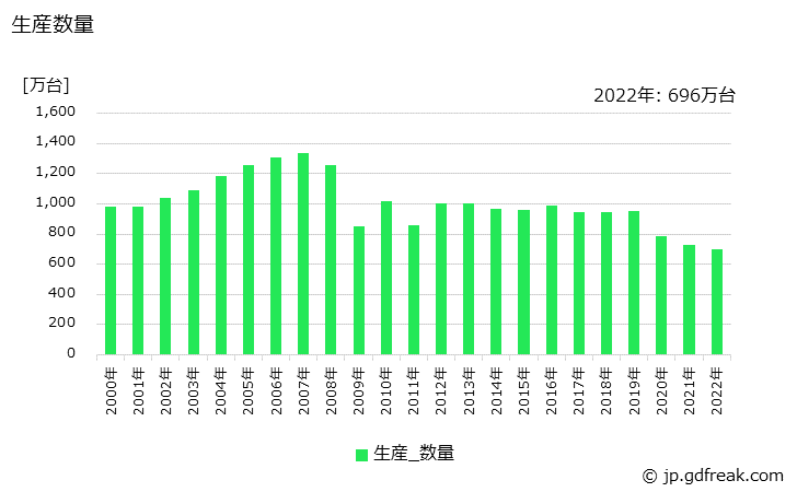 グラフ 年次 輸送機械用の生産・価格(単価)の動向 生産数量の推移