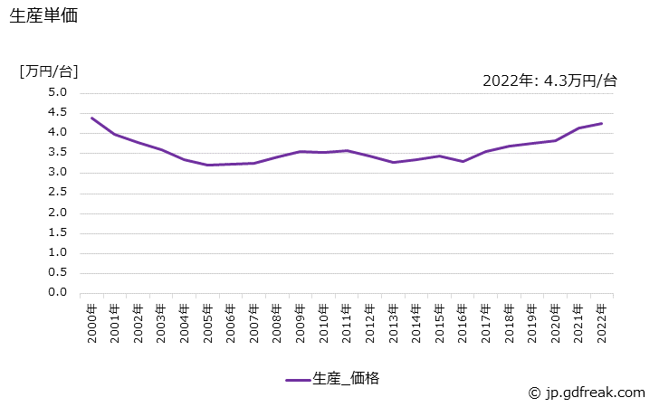 グラフ 年次 輸送機械用の生産・価格(単価)の動向 生産単価の推移