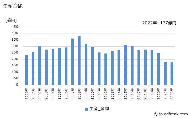 グラフ 年次 輸送機械用(その他の輸送機械用(列車､バス､航空機用等))の生産・価格(単価)の動向 生産金額の推移