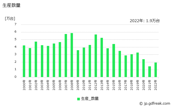 グラフ 年次 輸送機械用(その他の輸送機械用(列車､バス､航空機用等))の生産・価格(単価)の動向 生産数量の推移