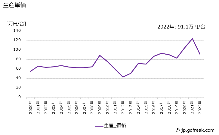 グラフ 年次 輸送機械用(その他の輸送機械用(列車､バス､航空機用等))の生産・価格(単価)の動向 生産単価の推移