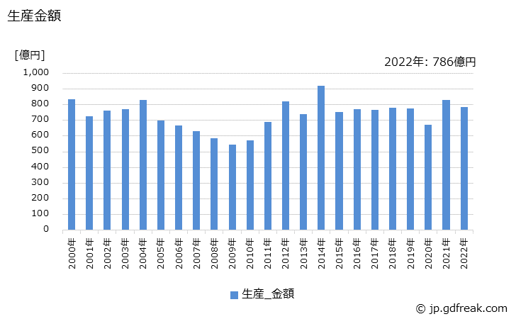 グラフ 年次 冷凍･冷蔵ショーケースの生産・価格(単価)の動向 生産金額の推移