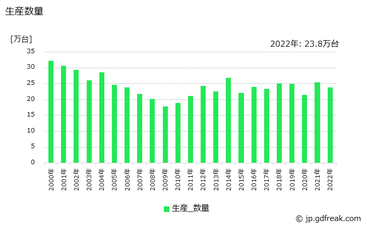 グラフ 年次 冷凍･冷蔵ショーケースの生産・価格(単価)の動向 生産数量の推移