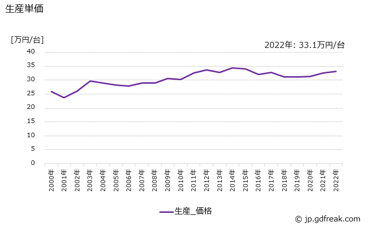グラフ 年次 冷凍･冷蔵ショーケースの生産・価格(単価)の動向 生産単価の推移