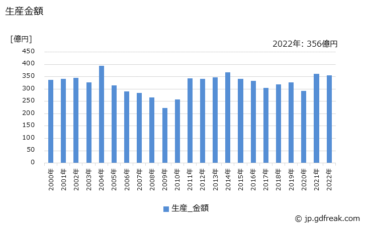 グラフ 年次 冷凍･冷蔵ショーケース(冷凍機内蔵形)の生産・価格(単価)の動向 生産金額の推移