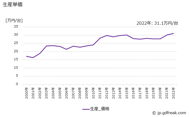 グラフ 年次 冷凍･冷蔵ショーケース(冷凍機内蔵形)の生産・価格(単価)の動向 生産単価の推移