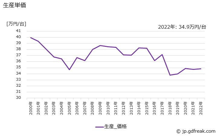 グラフ 年次 冷凍･冷蔵ショーケース(冷凍機別置形)の生産・価格(単価)の動向 生産単価の推移