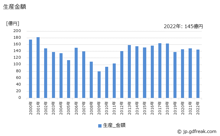グラフ 年次 フリーザ(業務用冷凍庫を含む)の生産・価格(単価)の動向 生産金額の推移