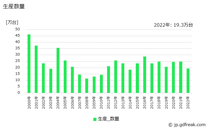 グラフ 年次 除湿機の生産・価格(単価)の動向 生産数量の推移