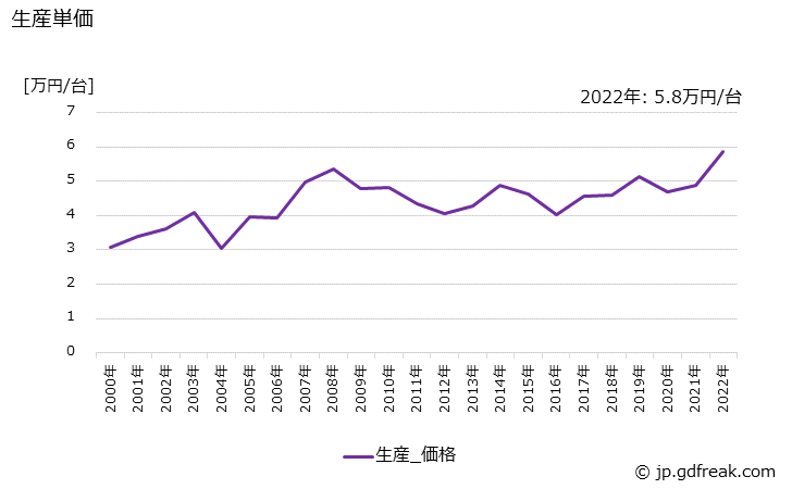 グラフ 年次 除湿機の生産・価格(単価)の動向 生産単価の推移