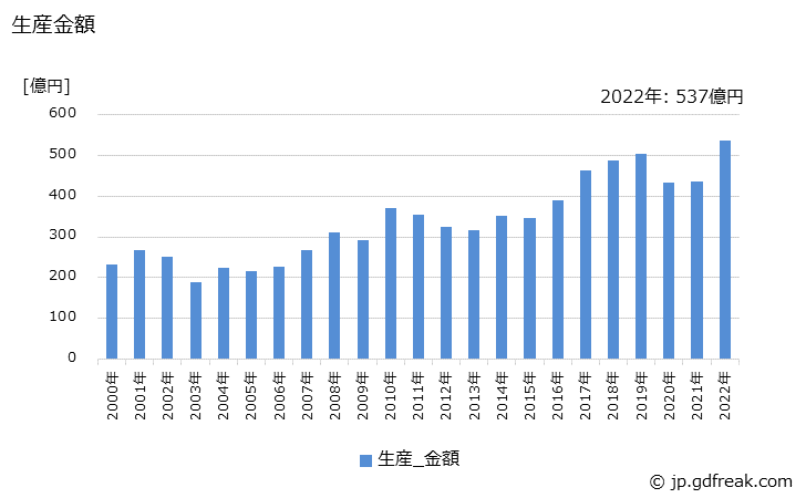 グラフ 年次 チリングユニット(ヒートポンプ式を含む)の生産・価格(単価)の動向 生産金額の推移