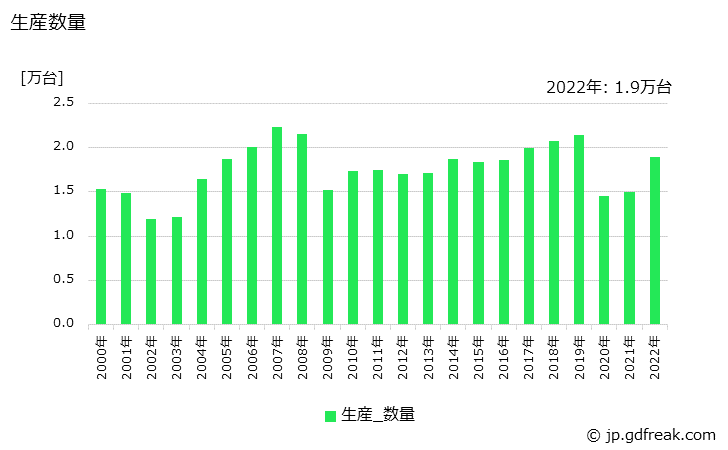 グラフ 年次 チリングユニット(ヒートポンプ式を含む)の生産・価格(単価)の動向 生産数量の推移