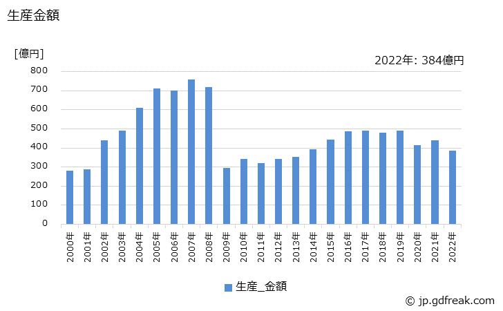 グラフ 年次 冷凍･冷蔵ユニットの生産・価格(単価)の動向 生産金額の推移
