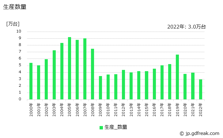 グラフ 年次 冷凍･冷蔵ユニット(輸送機械用)の生産・価格(単価)の動向 生産数量の推移