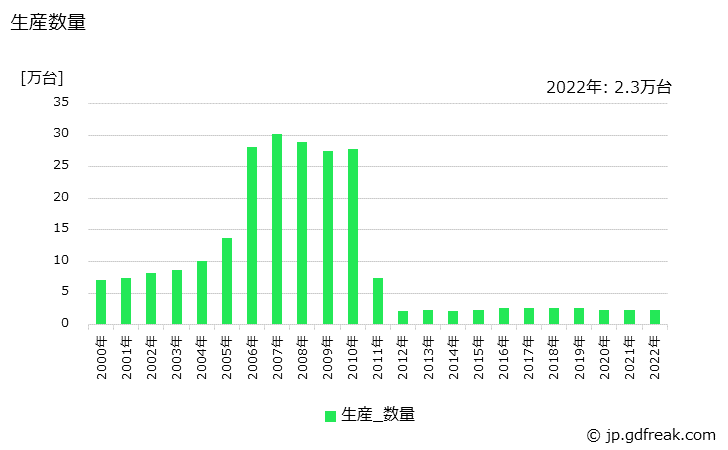 グラフ 年次 冷凍･冷蔵ユニット(その他の冷凍･冷蔵ユニット)の生産・価格(単価)の動向 生産数量の推移